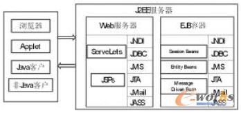 J2EEIaƷϵyPDMJ2EE(Java2PlatformEnterpriseEdition)ǬFЈIֲʽӽYó_lƽ_֮һxI_lwϵYṩ˷ǳļg֧֣ӽYʹý͔ȫxJ2EEg_laƷϵyԺ̶ܴȵ߳Чʺܛďԡ
